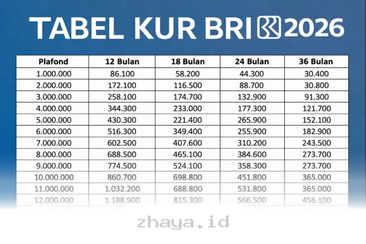 Simulasi Kredit UMKM BRI 2026, Cicilan Ringan Mulai Rp20 Juta!